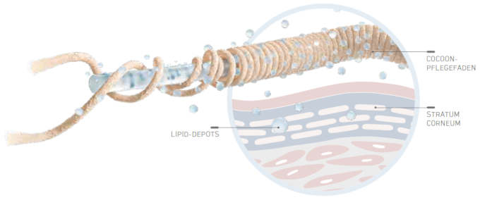 Wirkung der Cocoon Pflegefaser gegen trockene Haut